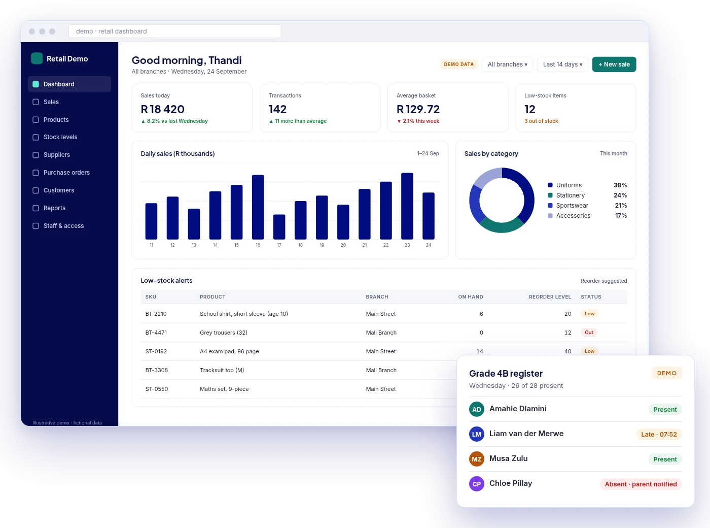 Illustrative Worksolutions demo: a retail dashboard showing daily sales, stock alerts and sales by category, with a school attendance register card overlaid. Fictional data.