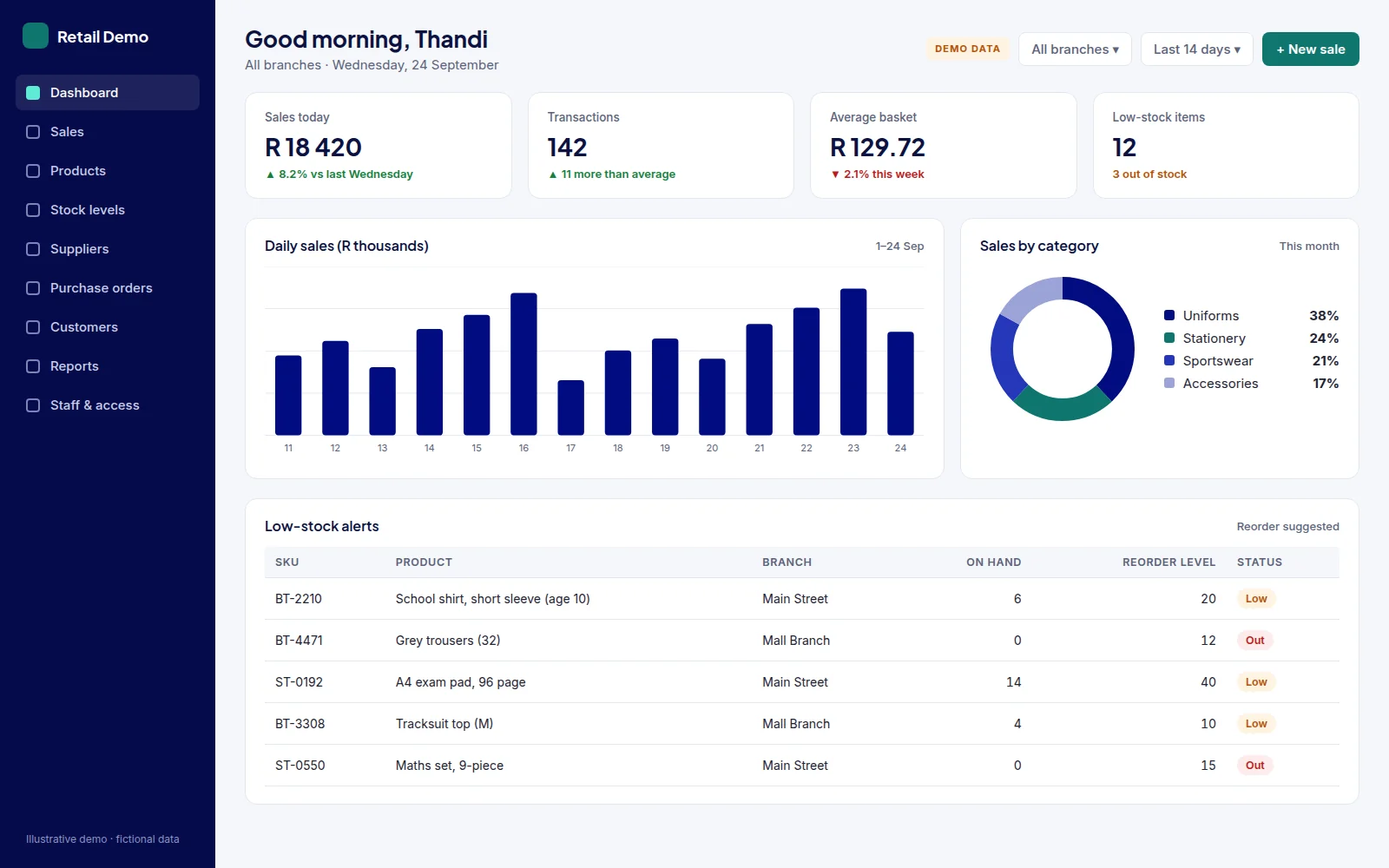 Illustrative retail dashboard showing sales today, transactions, average basket, daily sales chart and low-stock alerts. Fictional demo data.