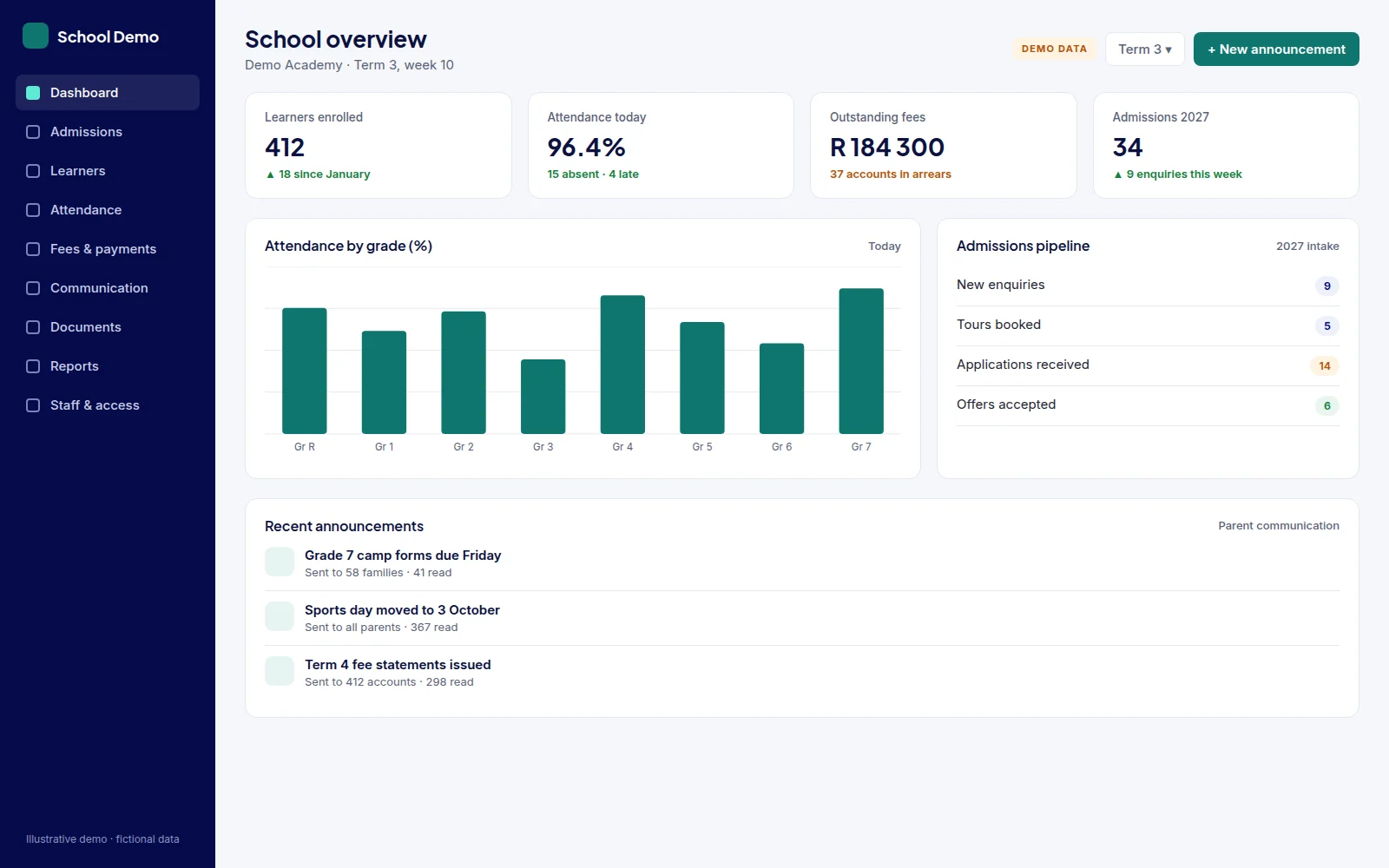 Illustrative school administration dashboard showing learners enrolled, attendance by grade, outstanding fees, admissions pipeline and announcements. Fictional demo data.